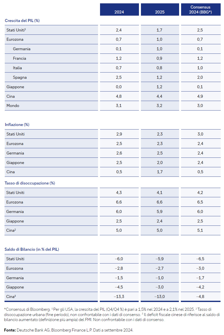 Prevision-Macroeconomiche-4trim24